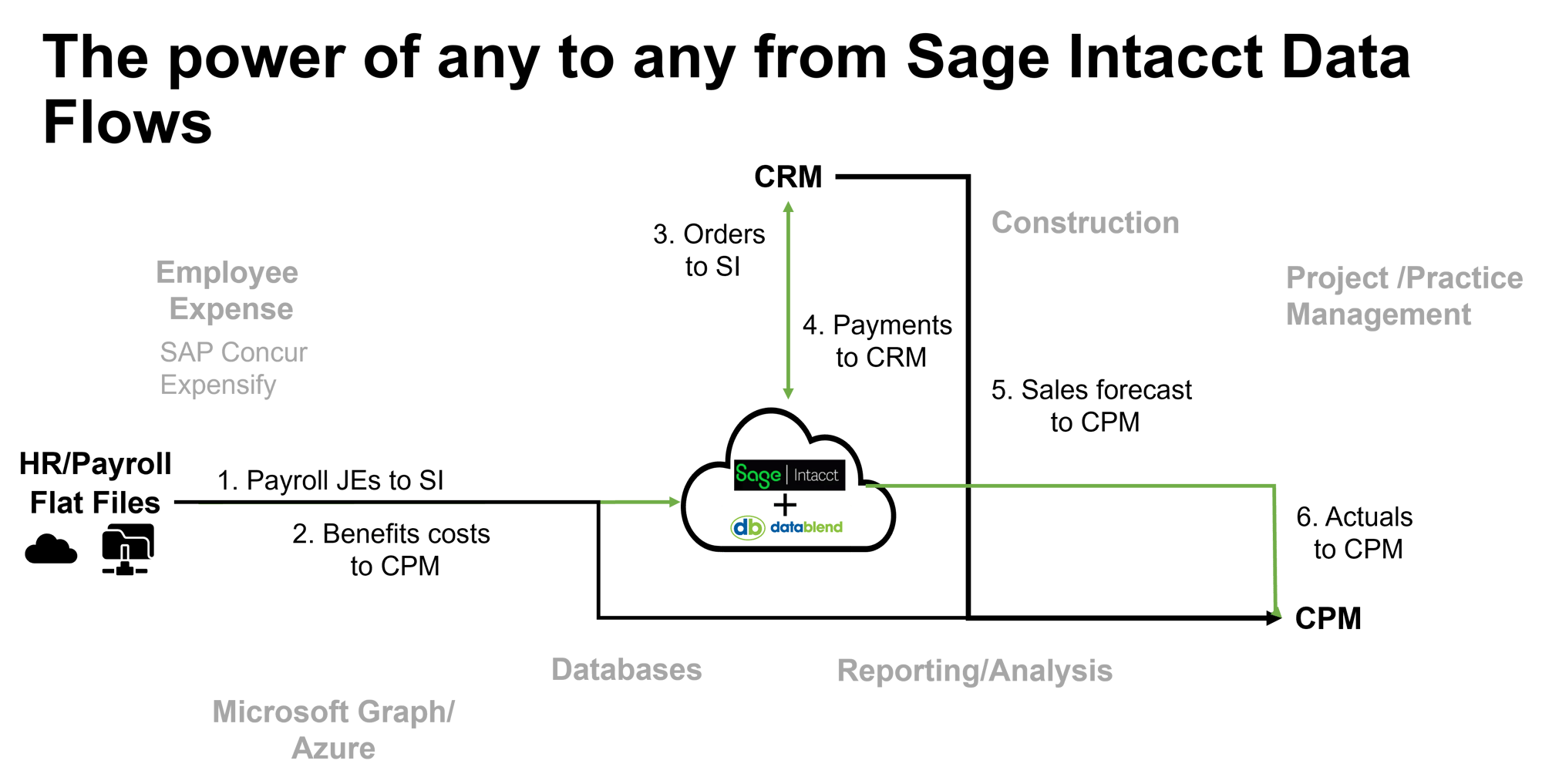 Sage Intacct Data Flow Sample Tailored Solution